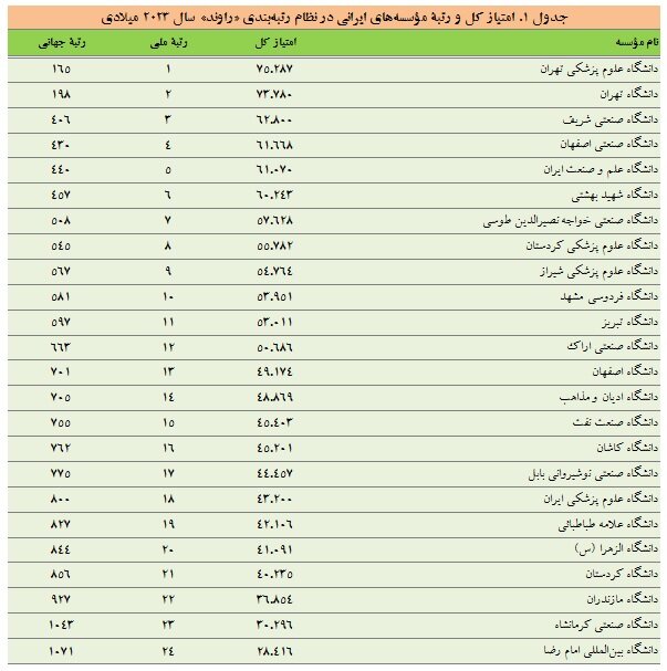 افزایش تعداد مؤسسه‌های ایرانی در رتبه‌بندی «راوند»