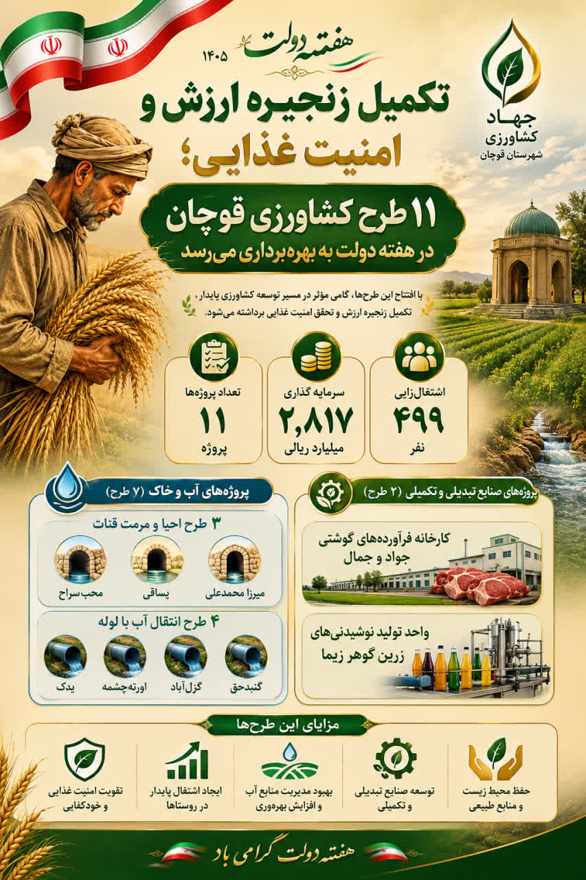 تکمیل زنجیره ارزش و امنیت غذایی؛ ۱۱ طرح کلان کشاورزی قوچان در هفته دولت به بهره‌برداری می‌رسد