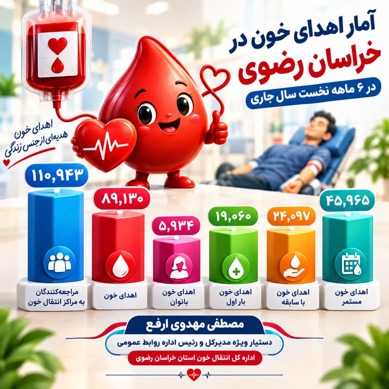 ثبت بیش از ۸۹ هزار اهدای خون در خراسان رضوی طی ۶ ماه نخست سال۱۴۰۵