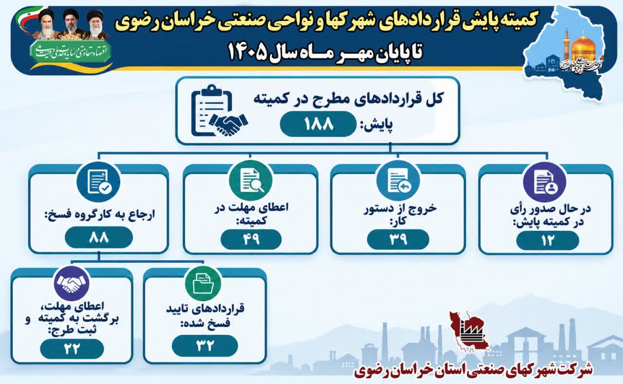 پایش ۱۸۸ قرارداد واگذاری اراضی شهرکها و نواحی صنعتی خراسان رضوی